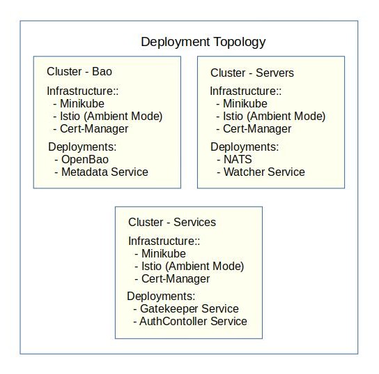 SecureTransport Deployment Architecture across three Minikube clusters with NATS, OpenBao, and Istio components
