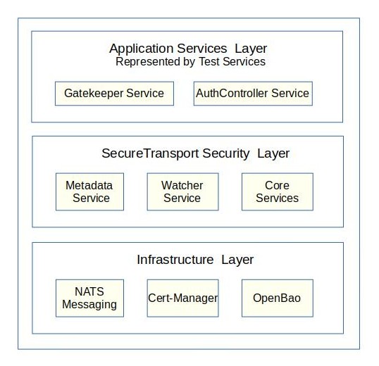 SecureTransport Architecture - Services Overview showing Metadata Service, Watcher Service, and test harness components